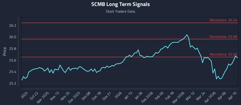 SCMB Long Term Analysis for April 12 2026