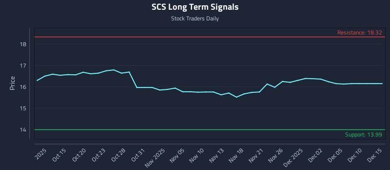 SCS Long Term Analysis for April 12 2026