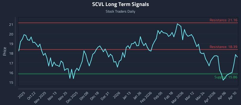 SCVL Long Term Analysis for April 12 2026