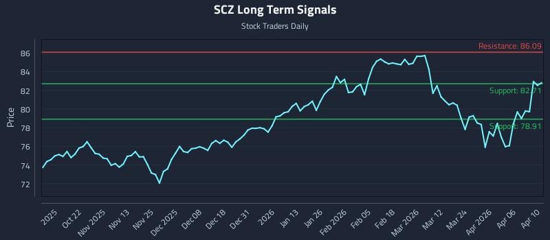 SCZ Long Term Analysis for April 12 2026