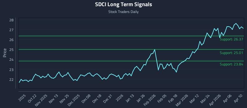 SDCI Long Term Analysis for April 12 2026 SDCI Long Term Analysis for April 12 2026