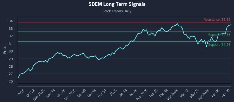 SDEM Long Term Analysis for April 12 2026