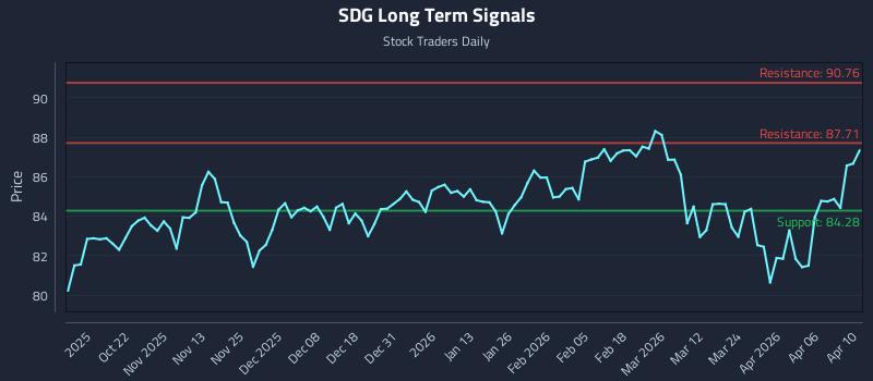 SDG Long Term Analysis for April 12 2026