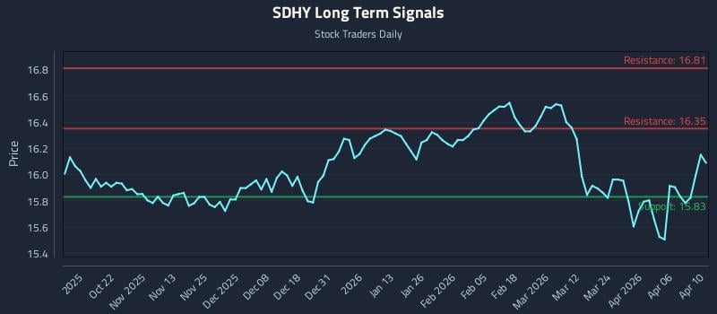 SDHY Long Term Analysis for April 12 2026