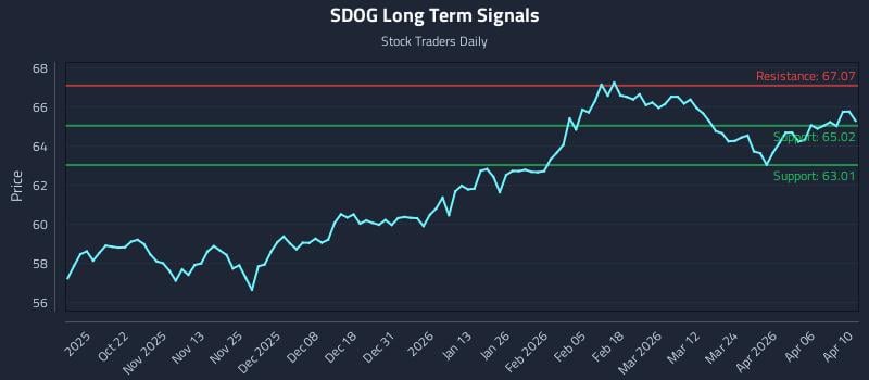 SDOG Long Term Analysis for April 12 2026 SDOG Long Term Analysis for April 12 2026