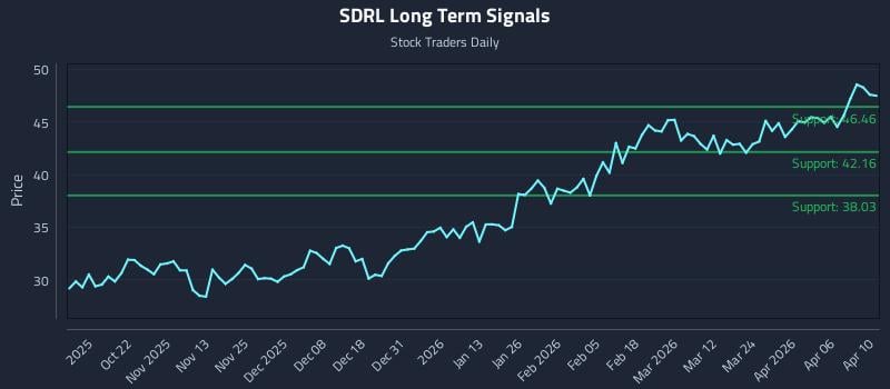 SDRL Long Term Analysis for April 12 2026 SDRL Long Term Analysis for April 12 2026