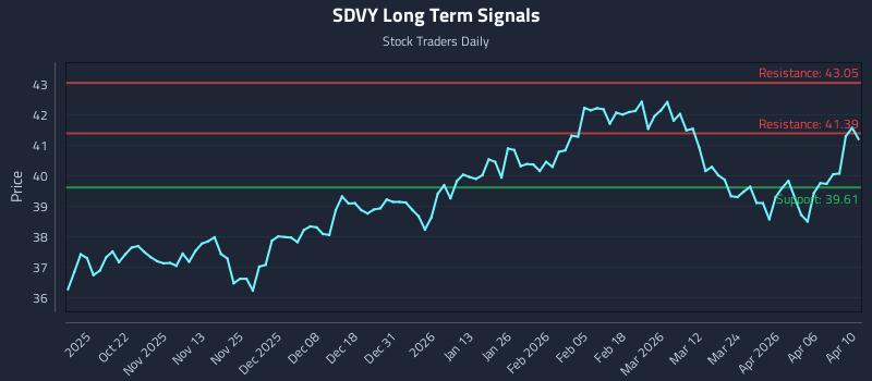 SDVY Long Term Analysis for April 12 2026