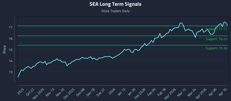 SEA Long Term Analysis for April 12 2026 SEA Long Term Analysis for April 12 2026
