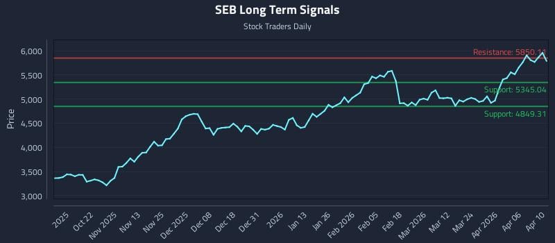 SEB Long Term Analysis for April 12 2026