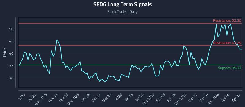 SEDG Long Term Analysis for April 12 2026 SEDG Long Term Analysis for April 12 2026