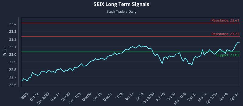 SEIX Long Term Analysis for April 12 2026