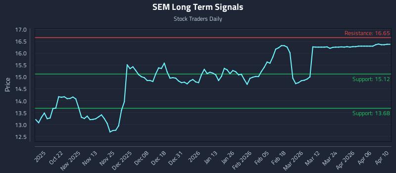 SEM Long Term Analysis for April 12 2026