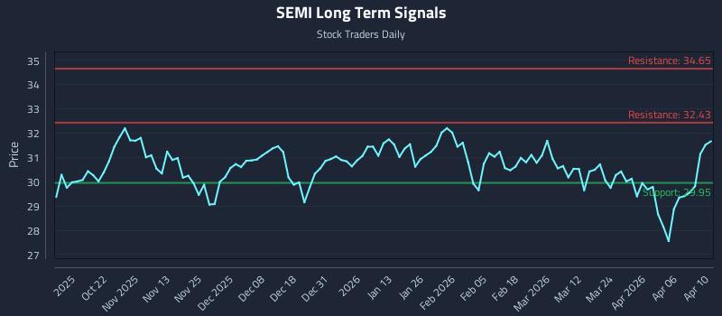 SEMI Long Term Analysis for April 12 2026