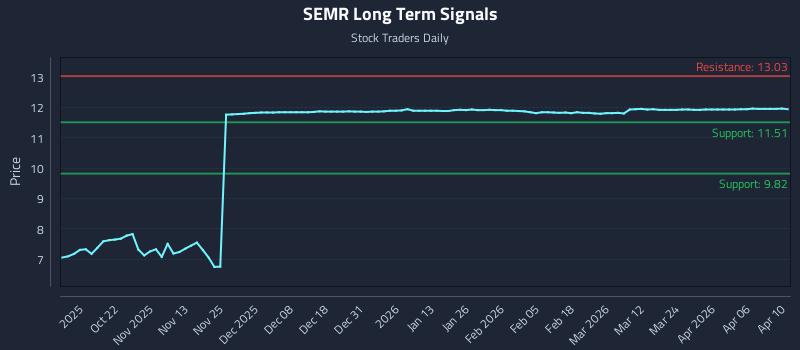 SEMR Long Term Analysis for April 12 2026