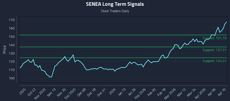 SENEA Long Term Analysis for April 12 2026 SENEA Long Term Analysis for April 12 2026