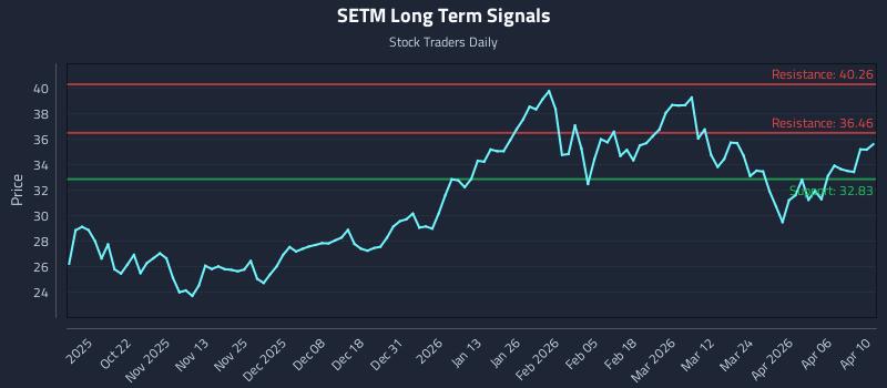 SETM Long Term Analysis for April 12 2026