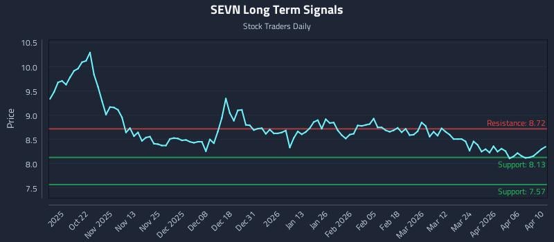 SEVN Long Term Analysis for April 12 2026 SEVN Long Term Analysis for April 12 2026