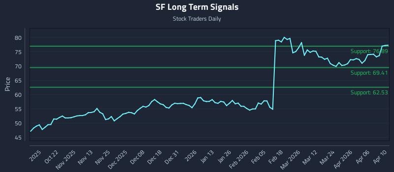SF Long Term Analysis for April 12 2026 SF Long Term Analysis for April 12 2026