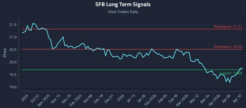 SFB Long Term Analysis for April 12 2026