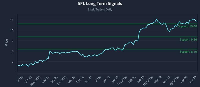 SFL Long Term Analysis for April 12 2026 SFL Long Term Analysis for April 12 2026