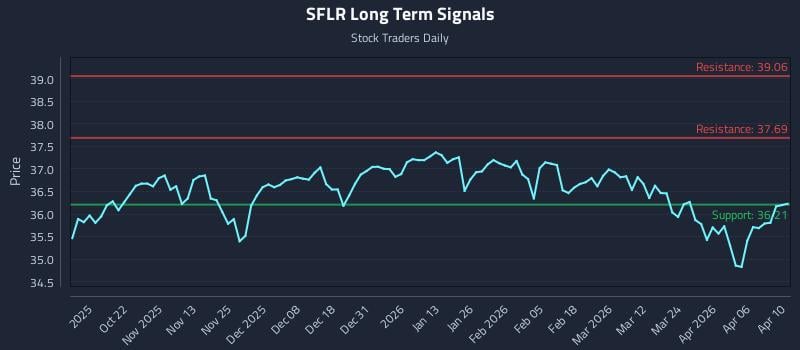SFLR Long Term Analysis for April 12 2026