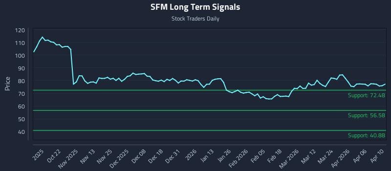 SFM Long Term Analysis for April 12 2026 SFM Long Term Analysis for April 12 2026