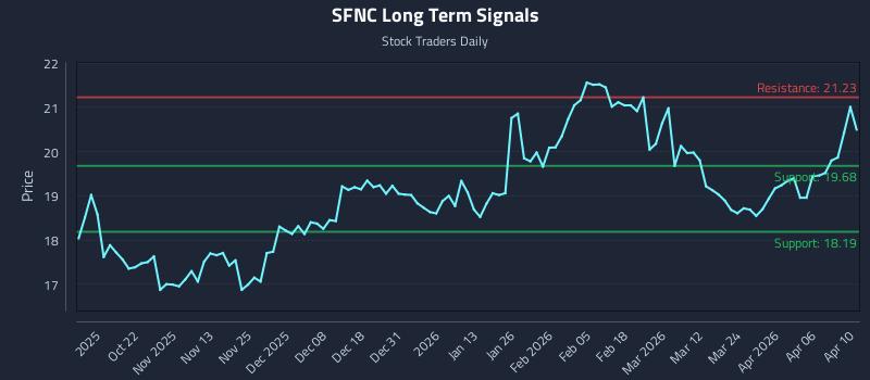 SFNC Long Term Analysis for April 12 2026 SFNC Long Term Analysis for April 12 2026