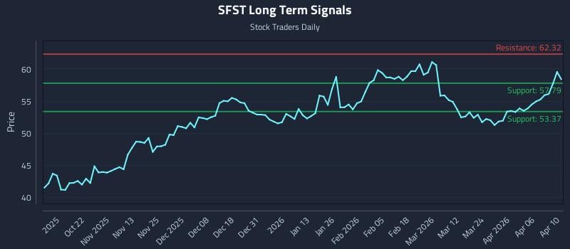 SFST Long Term Analysis for April 12 2026