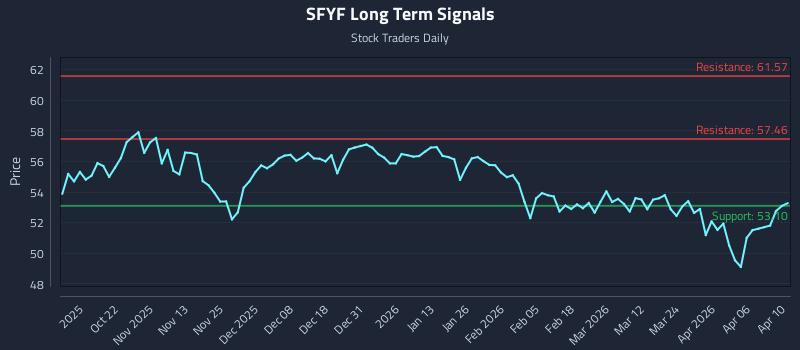 SFYF Long Term Analysis for April 12 2026