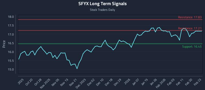 SFYX Long Term Analysis for April 12 2026