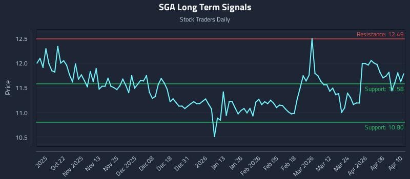 SGA Long Term Analysis for April 12 2026 SGA Long Term Analysis for April 12 2026