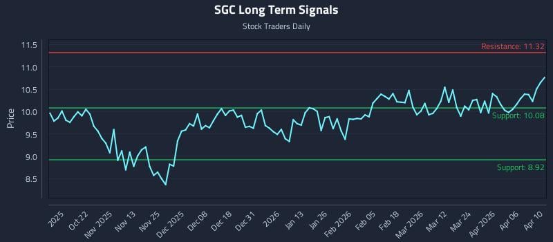 SGC Long Term Analysis for April 12 2026 SGC Long Term Analysis for April 12 2026