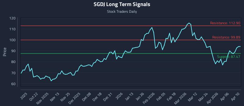 SGDJ Long Term Analysis for April 12 2026 SGDJ Long Term Analysis for April 12 2026