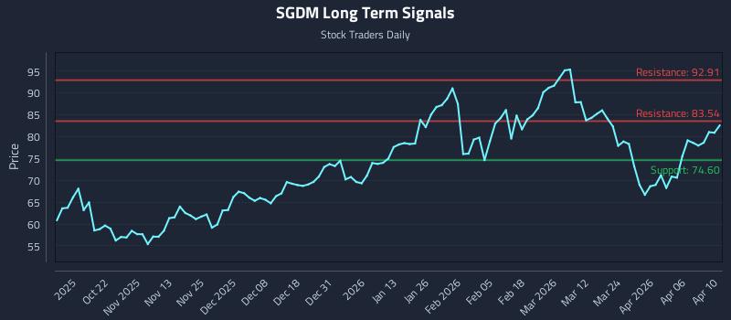 SGDM Long Term Analysis for April 12 2026