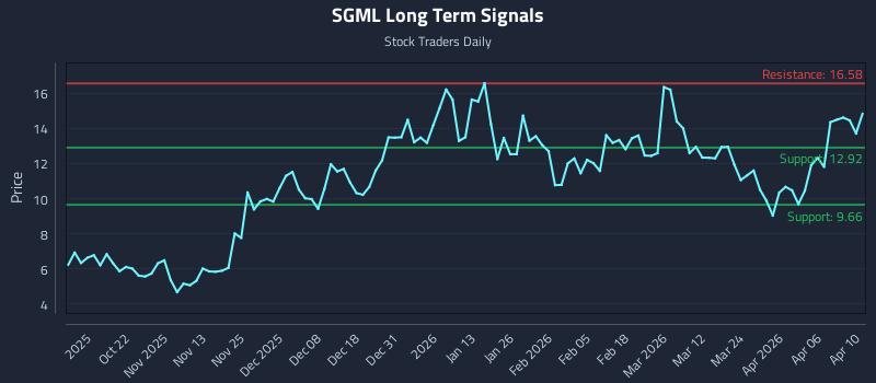 SGML Long Term Analysis for April 12 2026