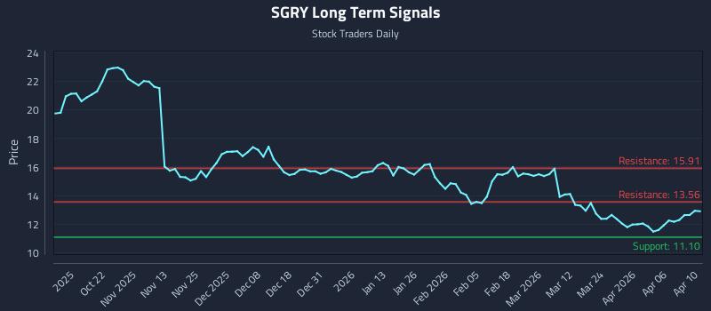 SGRY Long Term Analysis for April 12 2026