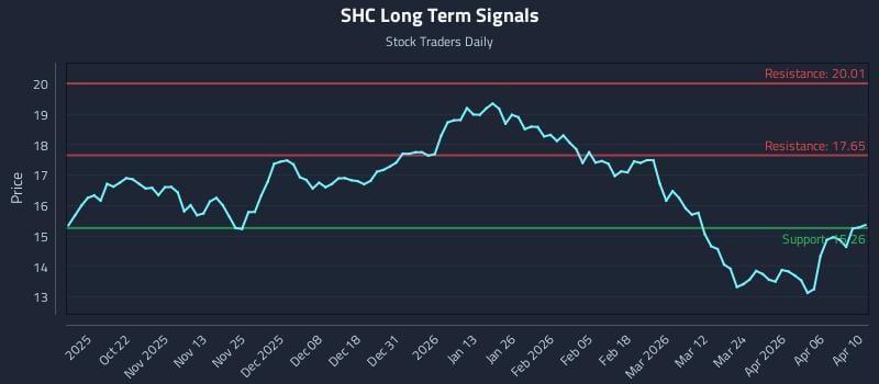 SHC Long Term Analysis for April 12 2026 SHC Long Term Analysis for April 12 2026