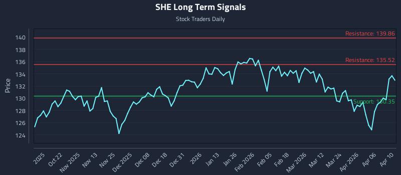 SHE Long Term Analysis for April 12 2026