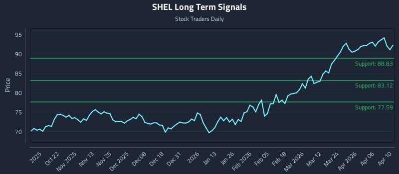 SHEL Long Term Analysis for April 12 2026