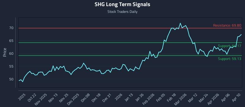 SHG Long Term Analysis for April 12 2026