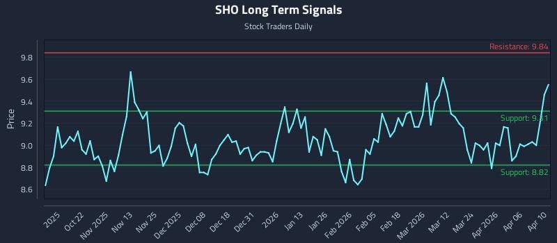 SHO Long Term Analysis for April 12 2026