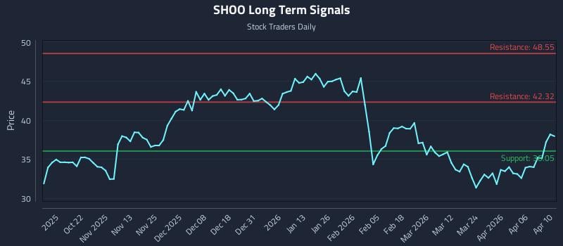 SHOO Long Term Analysis for April 12 2026