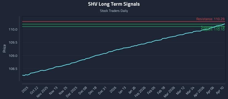 SHV Long Term Analysis for April 12 2026 SHV Long Term Analysis for April 12 2026