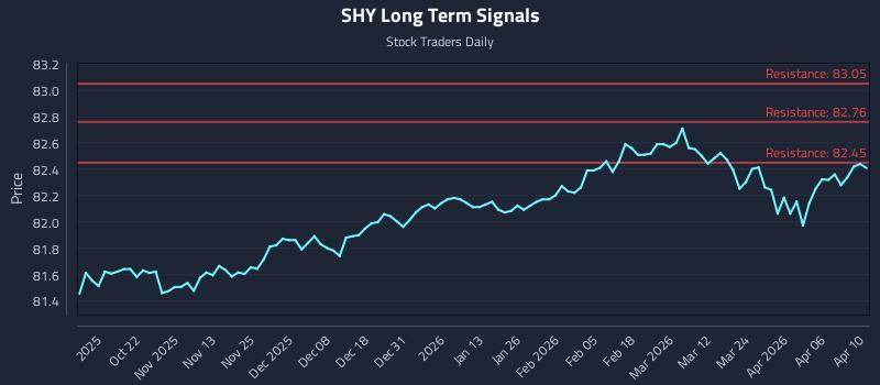 SHY Long Term Analysis for April 12 2026 SHY Long Term Analysis for April 12 2026