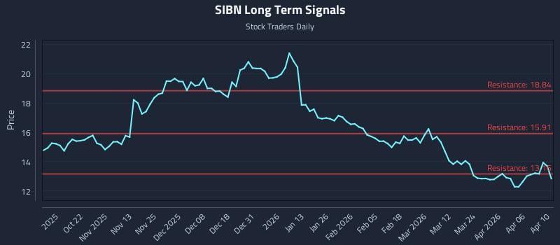 SIBN Long Term Analysis for April 12 2026