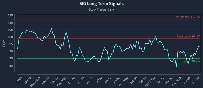 SIG Long Term Analysis for April 12 2026 SIG Long Term Analysis for April 12 2026