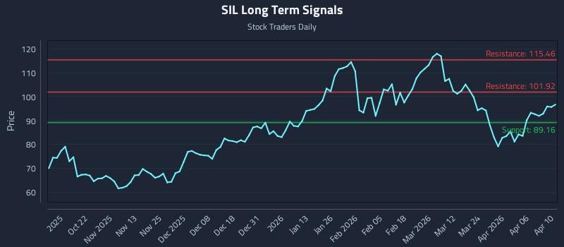 SIL Long Term Analysis for April 12 2026 SIL Long Term Analysis for April 12 2026