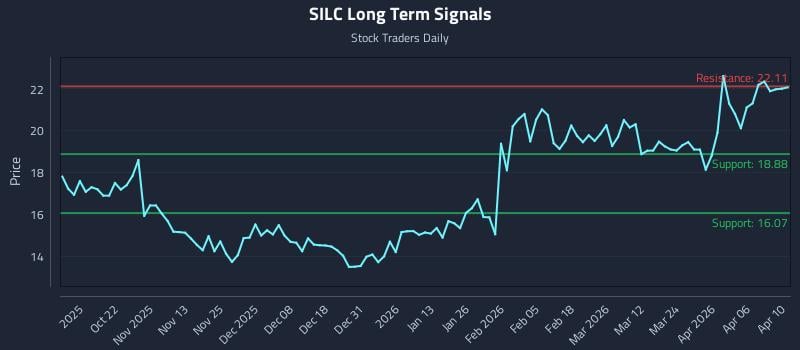 SILC Long Term Analysis for April 12 2026
