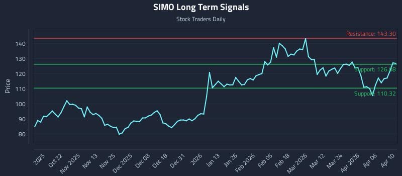 SIMO Long Term Analysis for April 12 2026