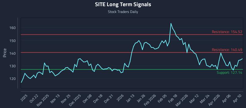 SITE Long Term Analysis for April 12 2026